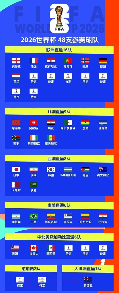 世界杯48强已定30席：欧洲区第3队出炉！德国+荷兰末轮打平即出线
