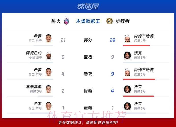 查克|内姆布哈德观察:对阵热火高效29+9,助步行者赢得两连胜 查克|内姆布哈德观察:对阵热火高效29+9,助步行者赢得两连胜